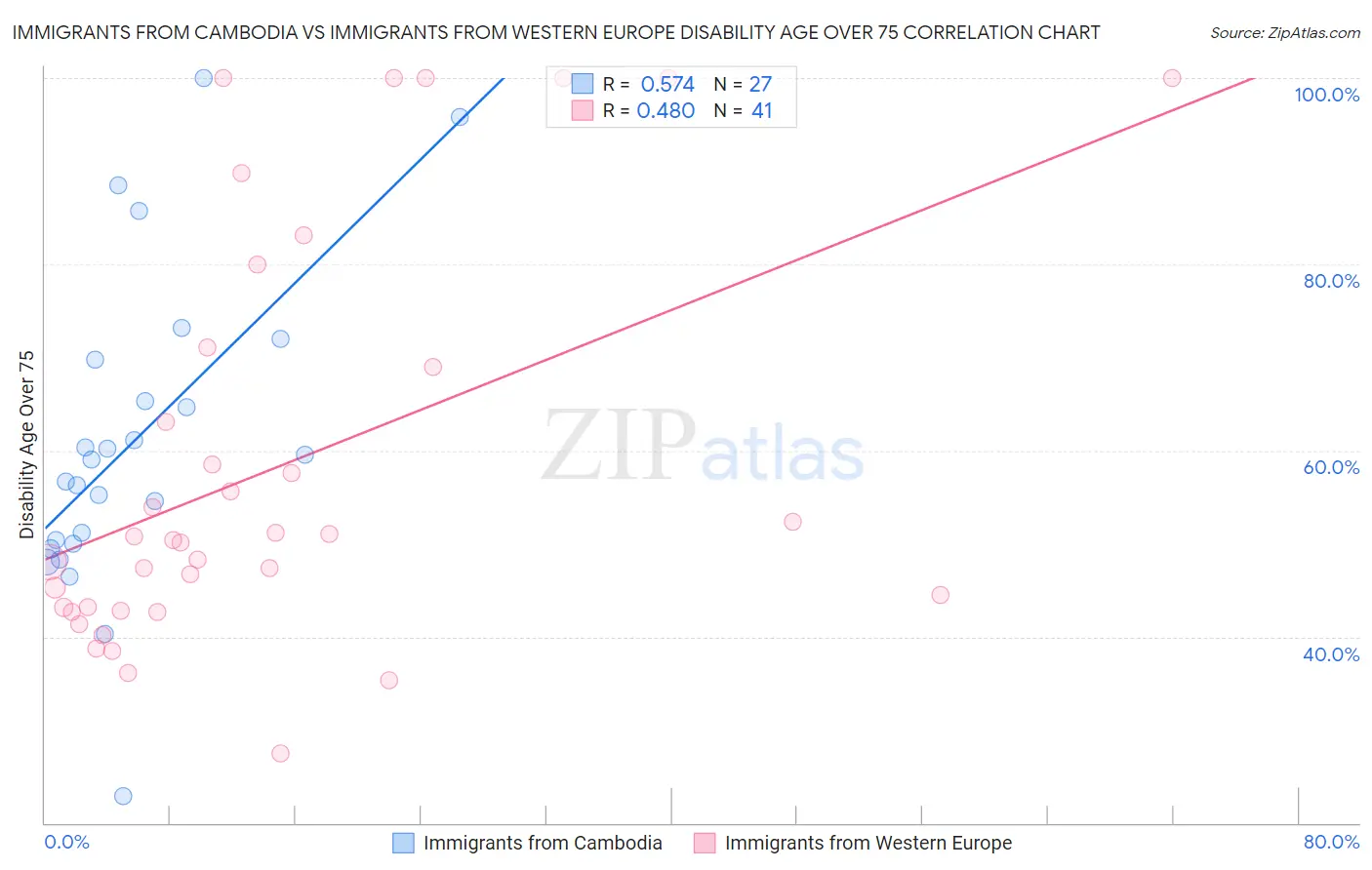 Immigrants from Cambodia vs Immigrants from Western Europe Disability Age Over 75