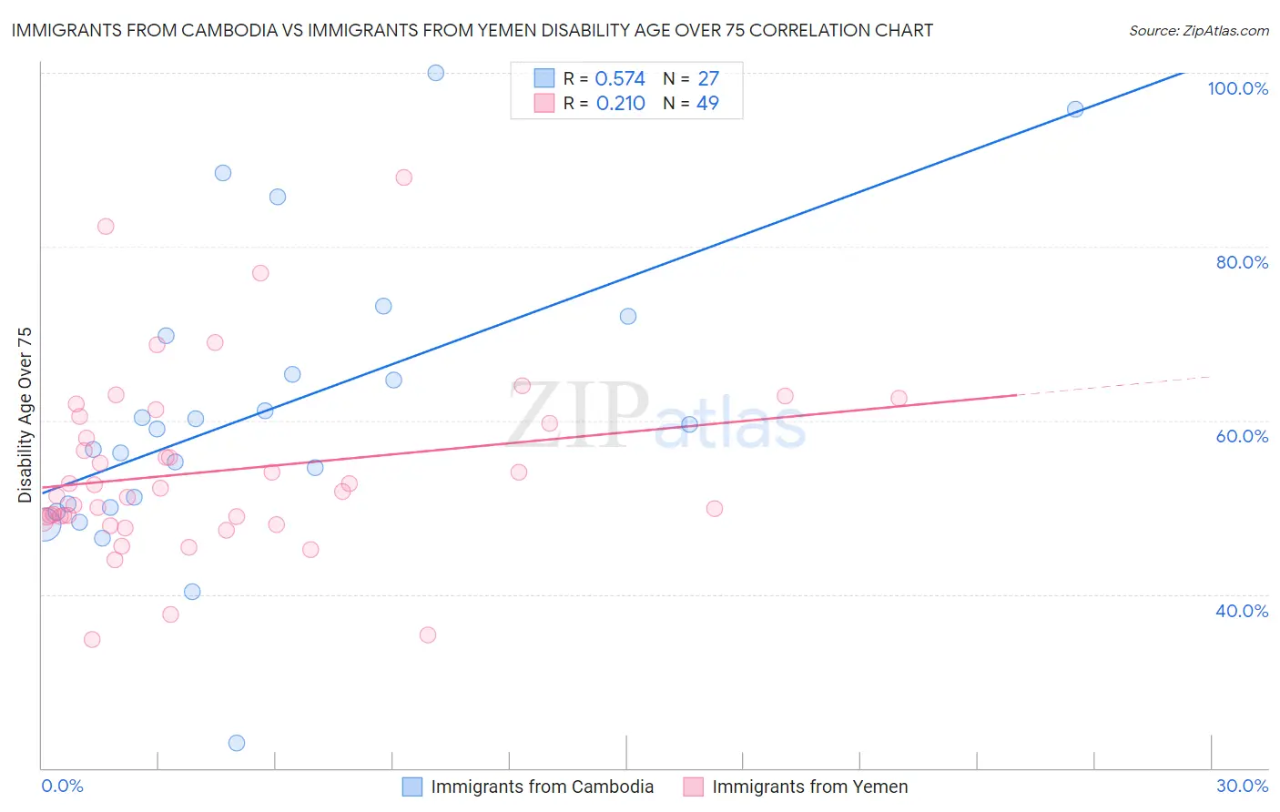 Immigrants from Cambodia vs Immigrants from Yemen Disability Age Over 75