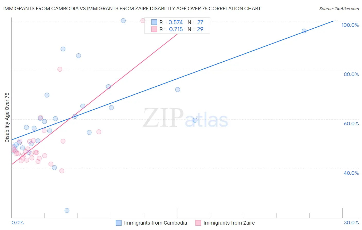 Immigrants from Cambodia vs Immigrants from Zaire Disability Age Over 75