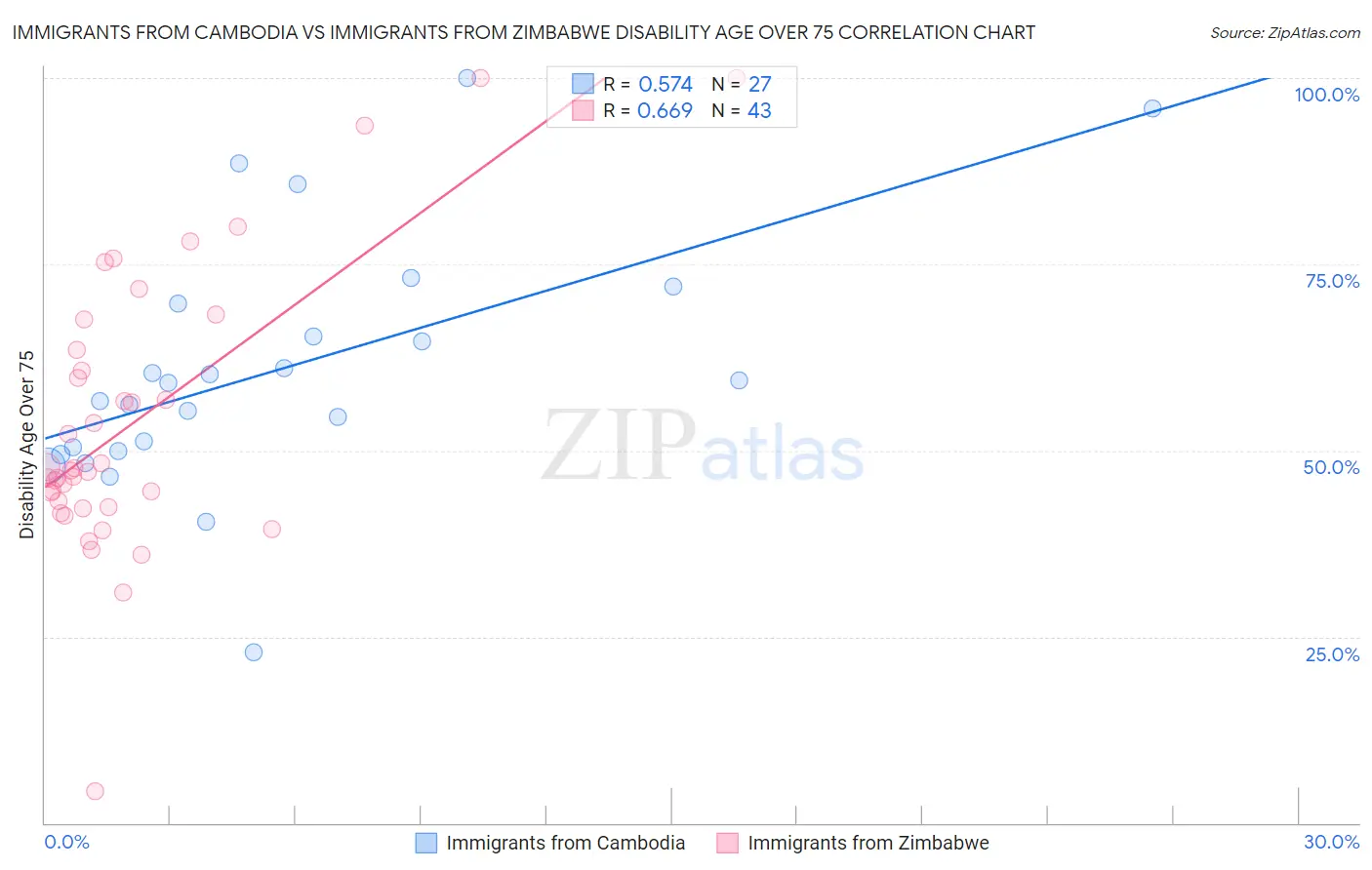Immigrants from Cambodia vs Immigrants from Zimbabwe Disability Age Over 75