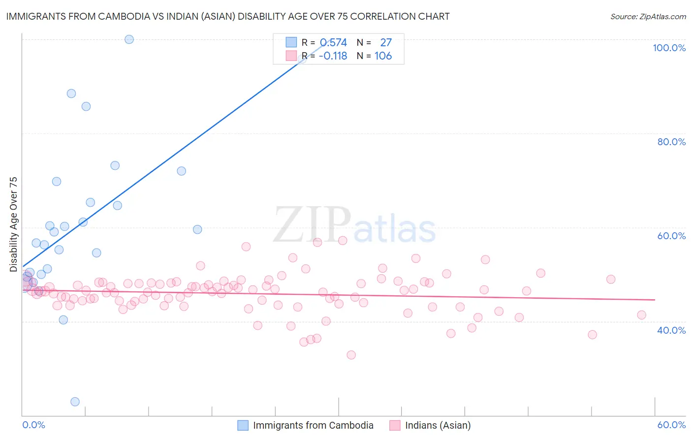 Immigrants from Cambodia vs Indian (Asian) Disability Age Over 75