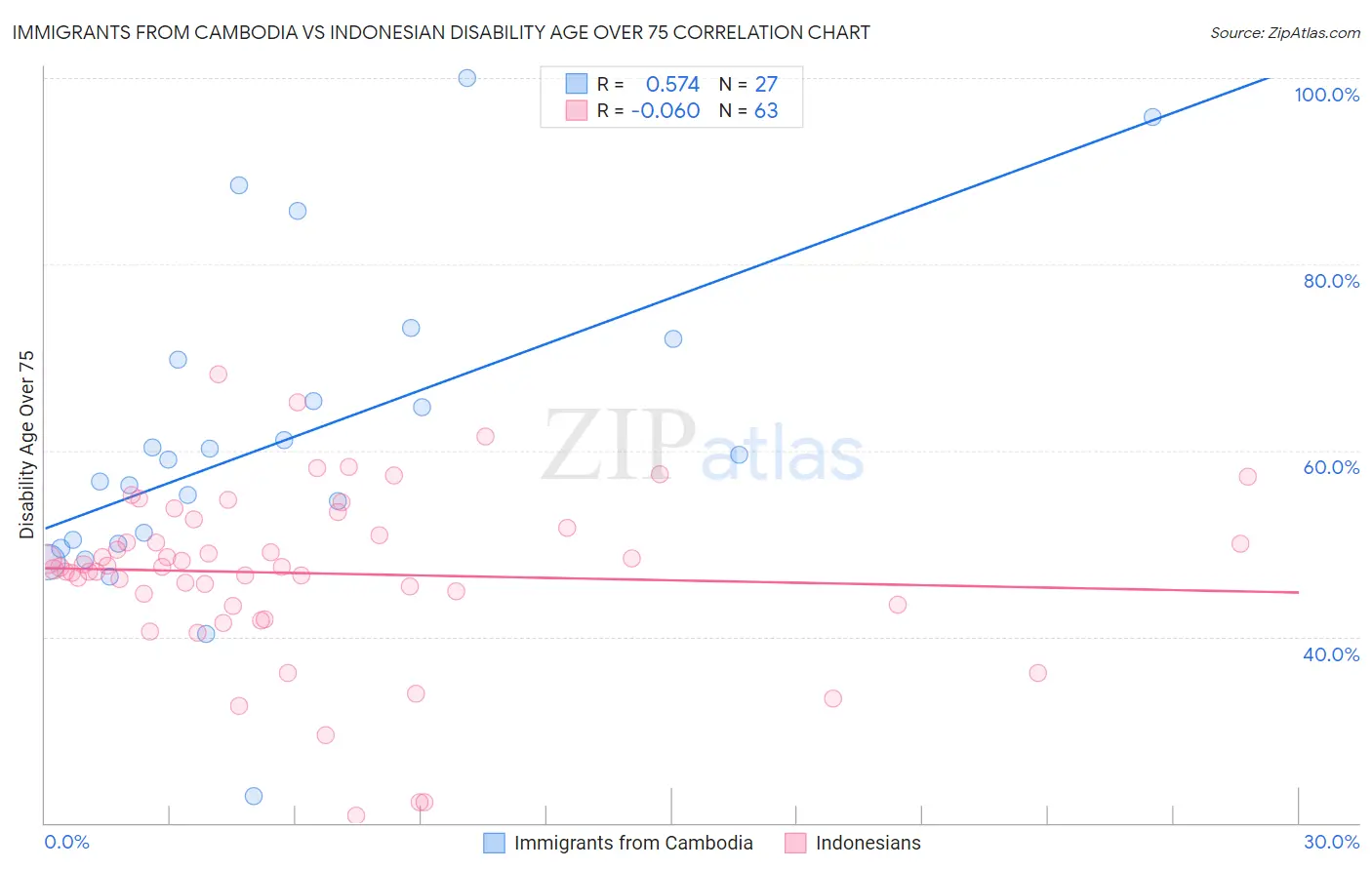Immigrants from Cambodia vs Indonesian Disability Age Over 75