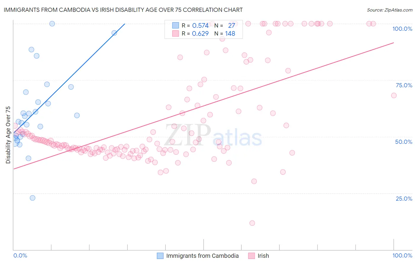 Immigrants from Cambodia vs Irish Disability Age Over 75