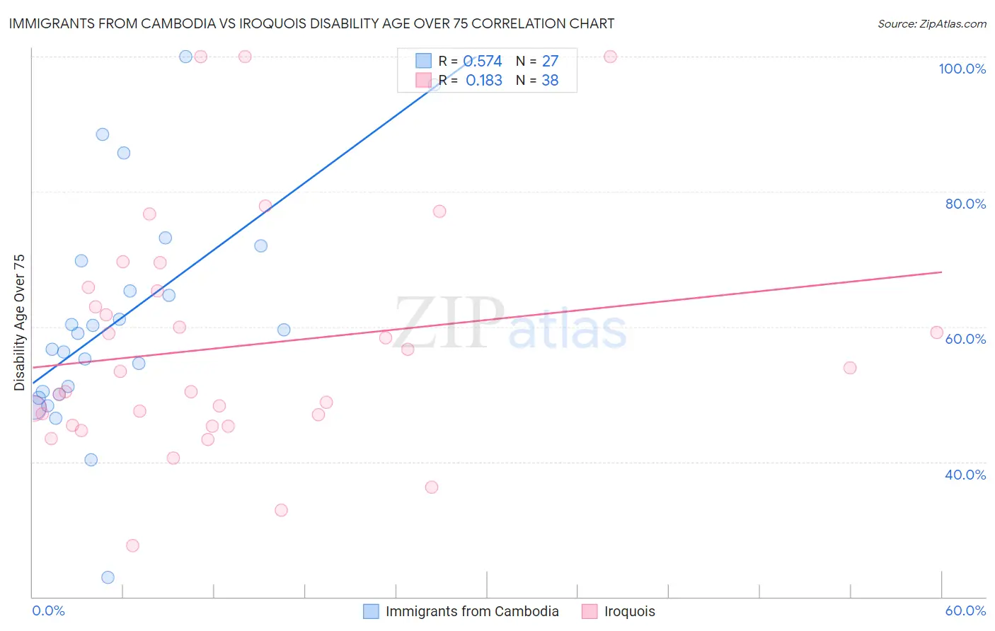 Immigrants from Cambodia vs Iroquois Disability Age Over 75