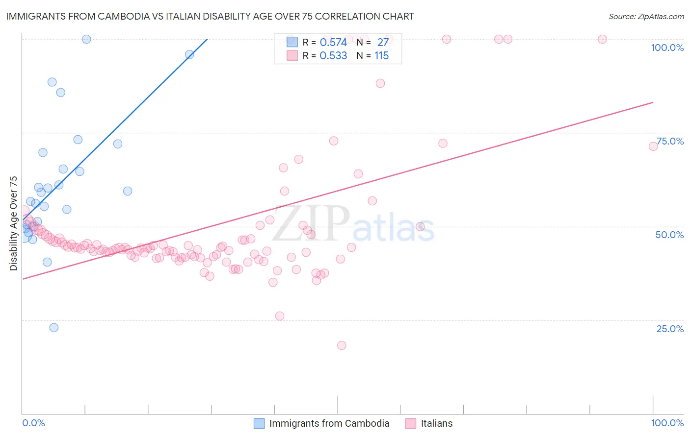 Immigrants from Cambodia vs Italian Disability Age Over 75