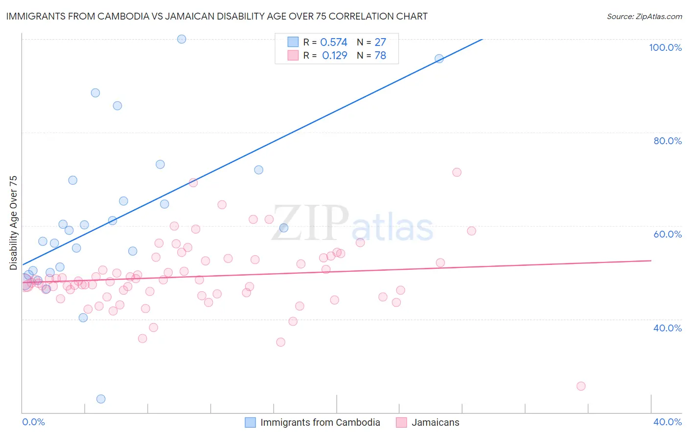 Immigrants from Cambodia vs Jamaican Disability Age Over 75