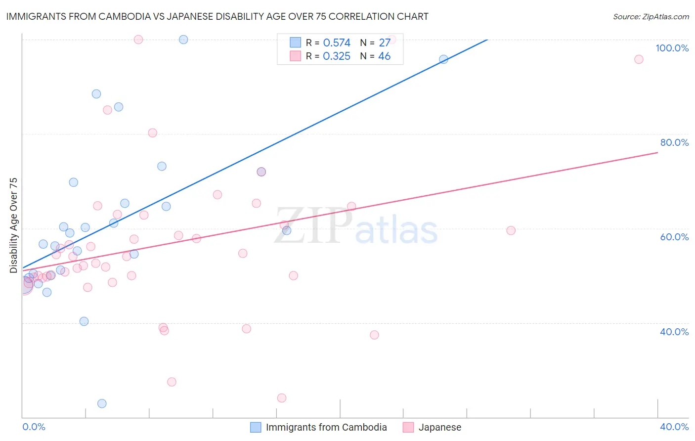 Immigrants from Cambodia vs Japanese Disability Age Over 75