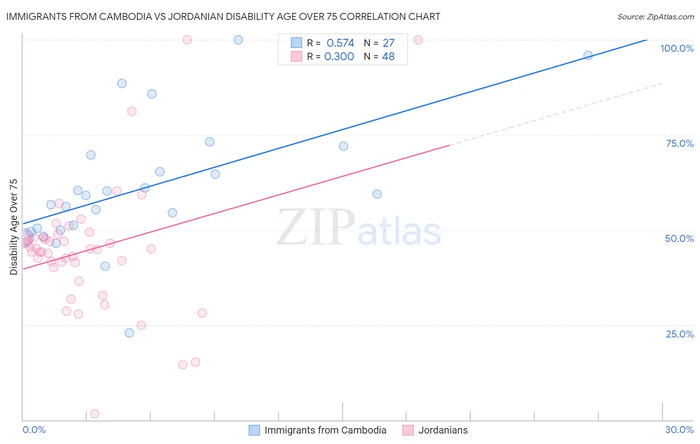 Immigrants from Cambodia vs Jordanian Disability Age Over 75