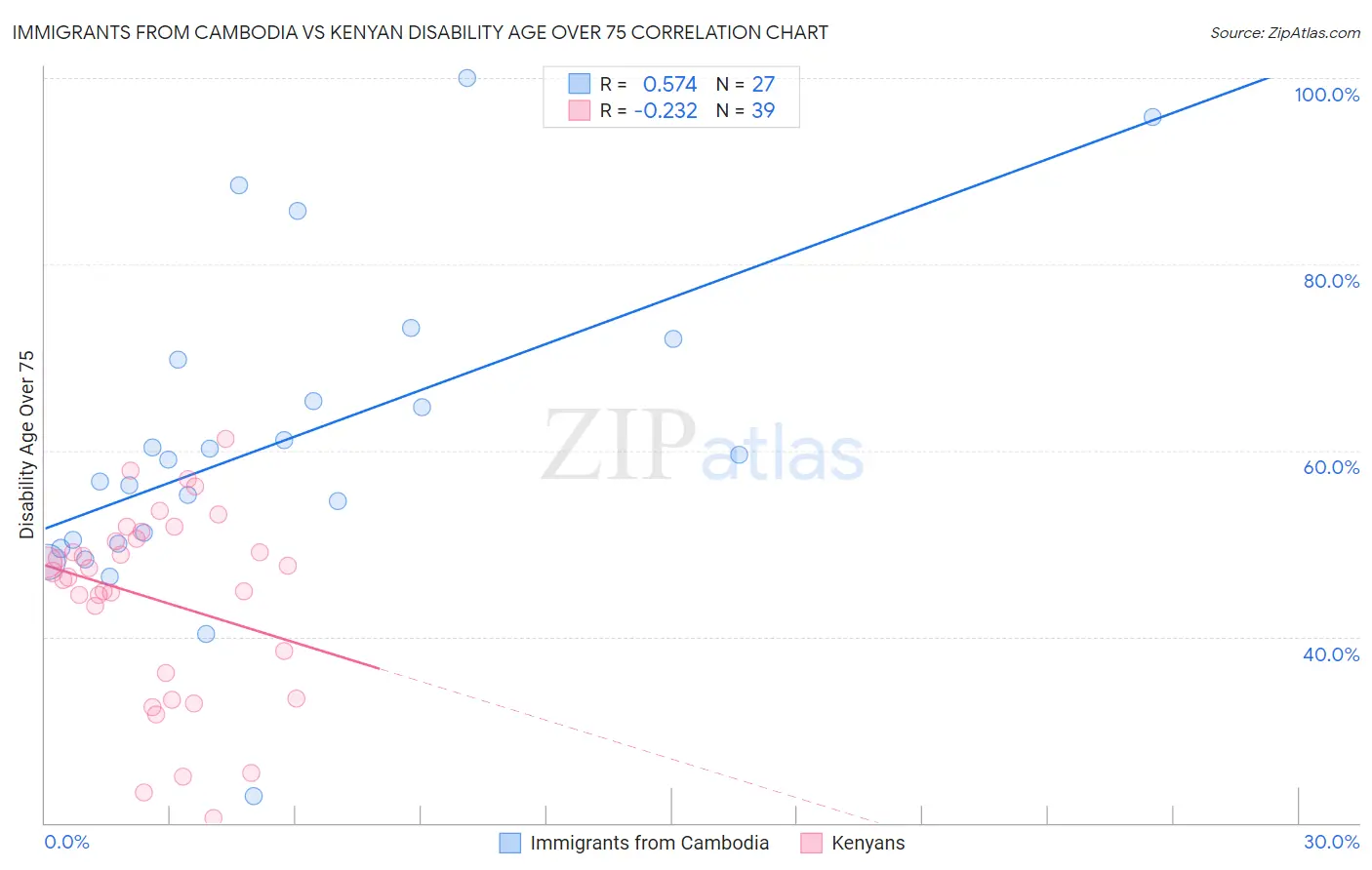 Immigrants from Cambodia vs Kenyan Disability Age Over 75
