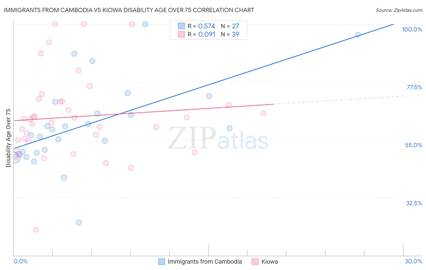 Immigrants from Cambodia vs Kiowa Disability Age Over 75