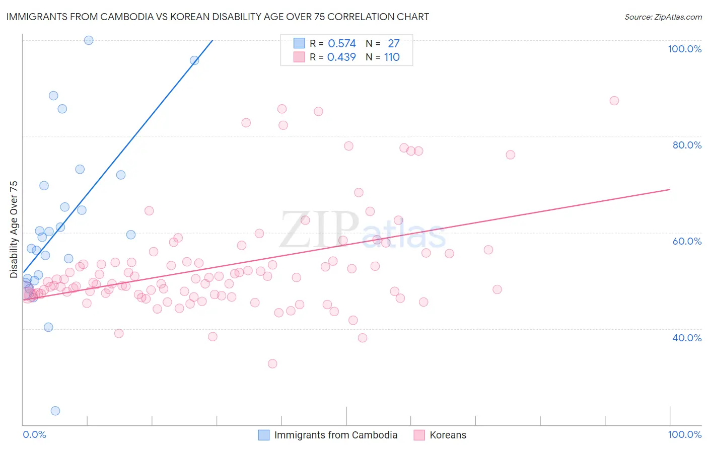 Immigrants from Cambodia vs Korean Disability Age Over 75