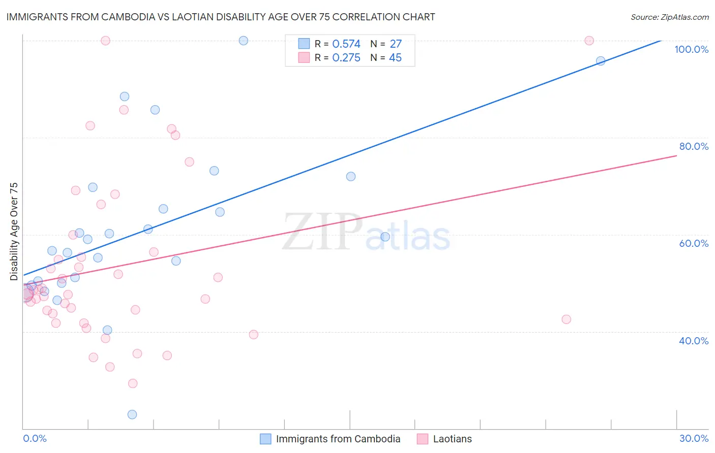 Immigrants from Cambodia vs Laotian Disability Age Over 75
