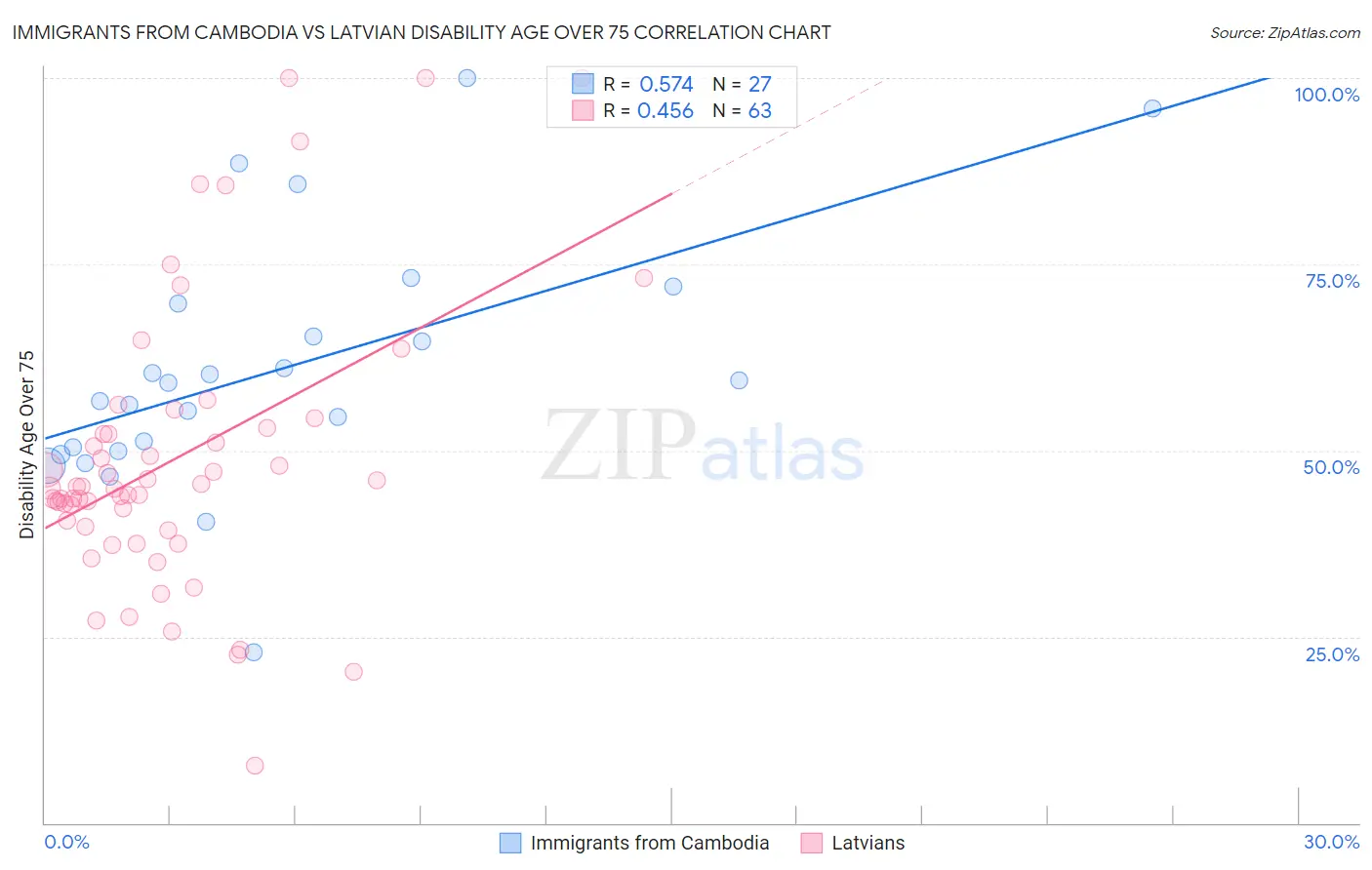 Immigrants from Cambodia vs Latvian Disability Age Over 75