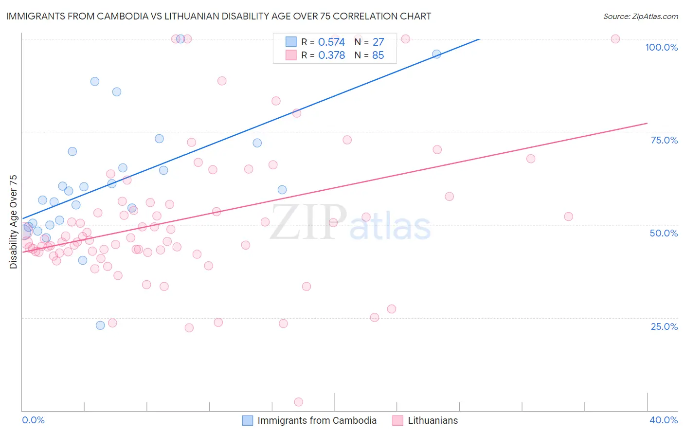 Immigrants from Cambodia vs Lithuanian Disability Age Over 75