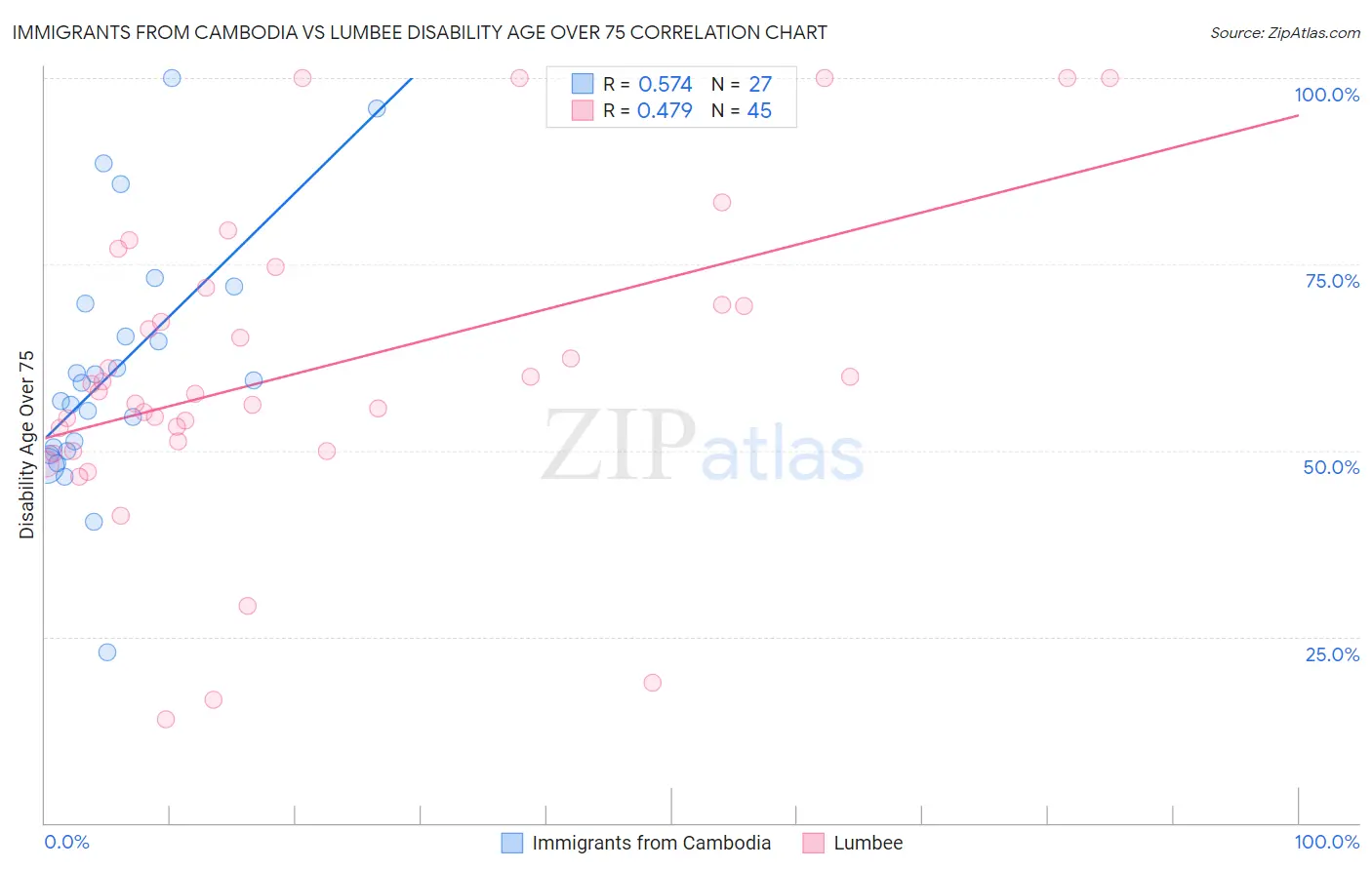 Immigrants from Cambodia vs Lumbee Disability Age Over 75