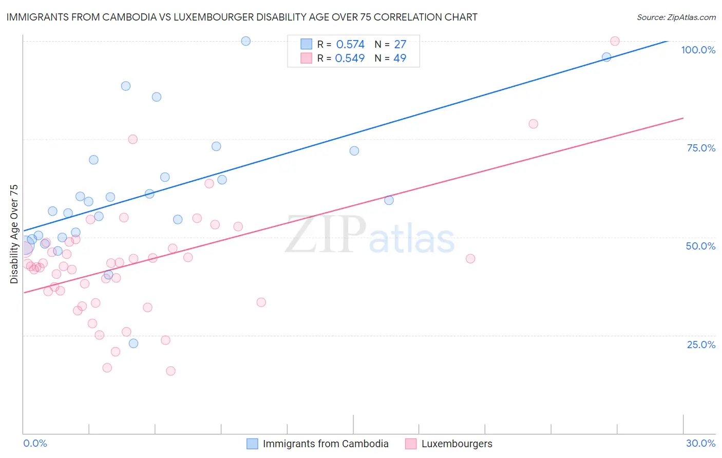 Immigrants from Cambodia vs Luxembourger Disability Age Over 75