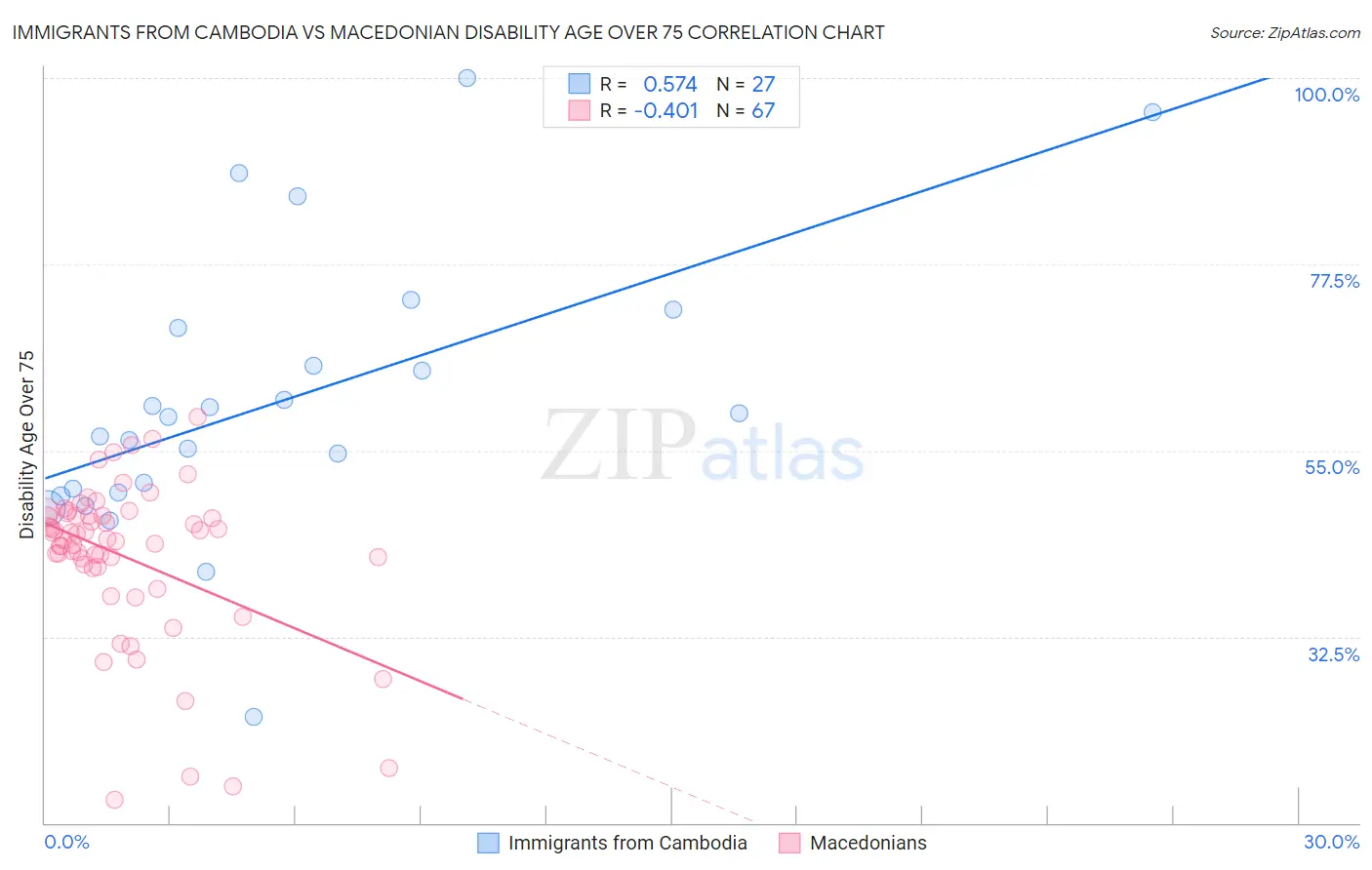 Immigrants from Cambodia vs Macedonian Disability Age Over 75