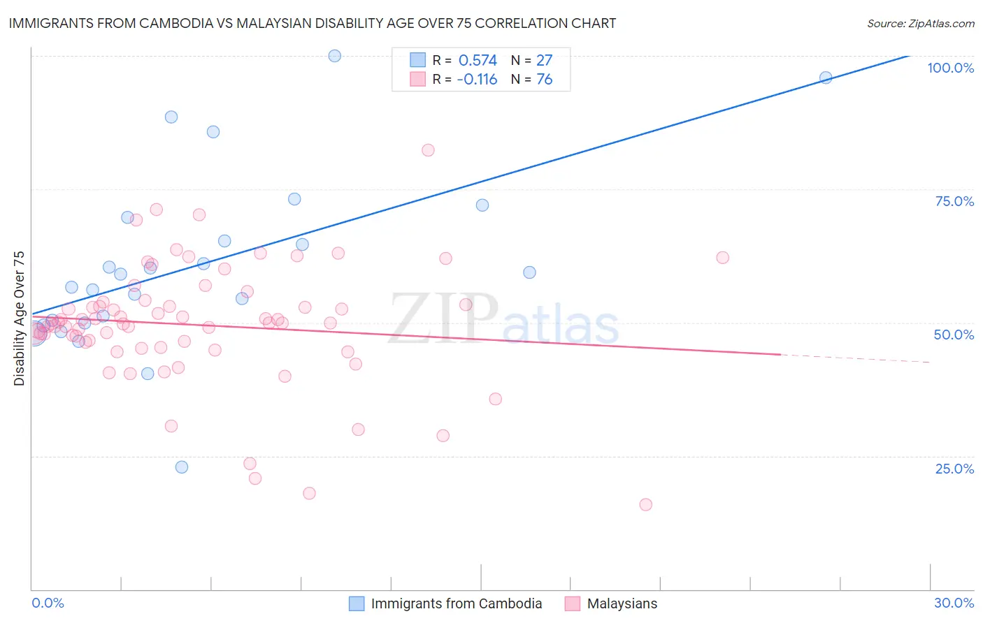 Immigrants from Cambodia vs Malaysian Disability Age Over 75