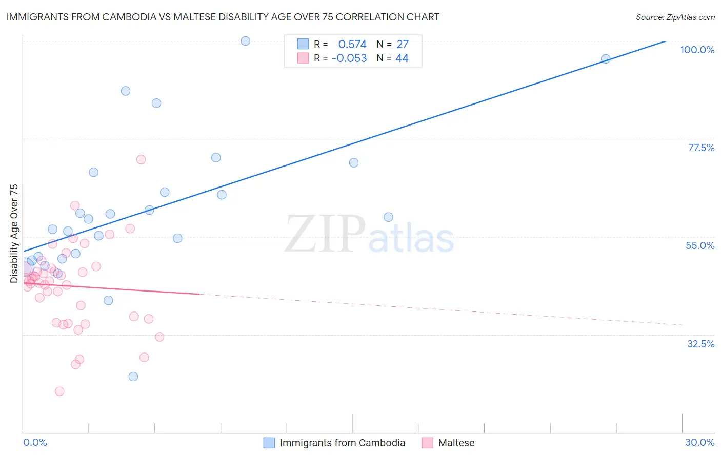 Immigrants from Cambodia vs Maltese Disability Age Over 75