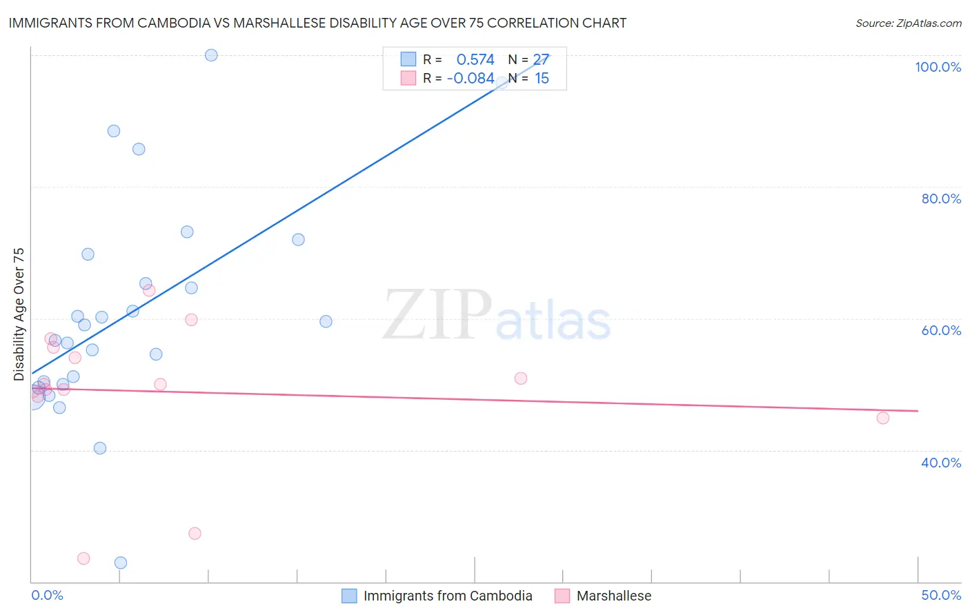 Immigrants from Cambodia vs Marshallese Disability Age Over 75