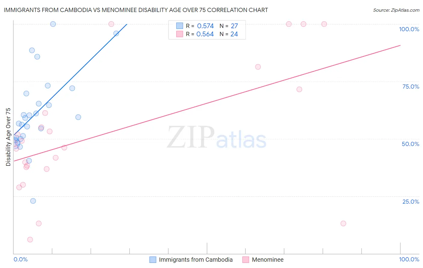 Immigrants from Cambodia vs Menominee Disability Age Over 75