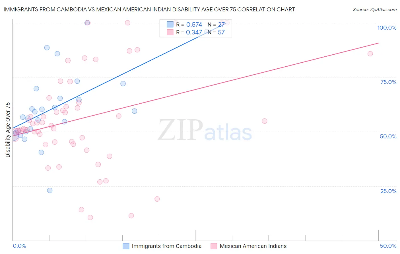 Immigrants from Cambodia vs Mexican American Indian Disability Age Over 75
