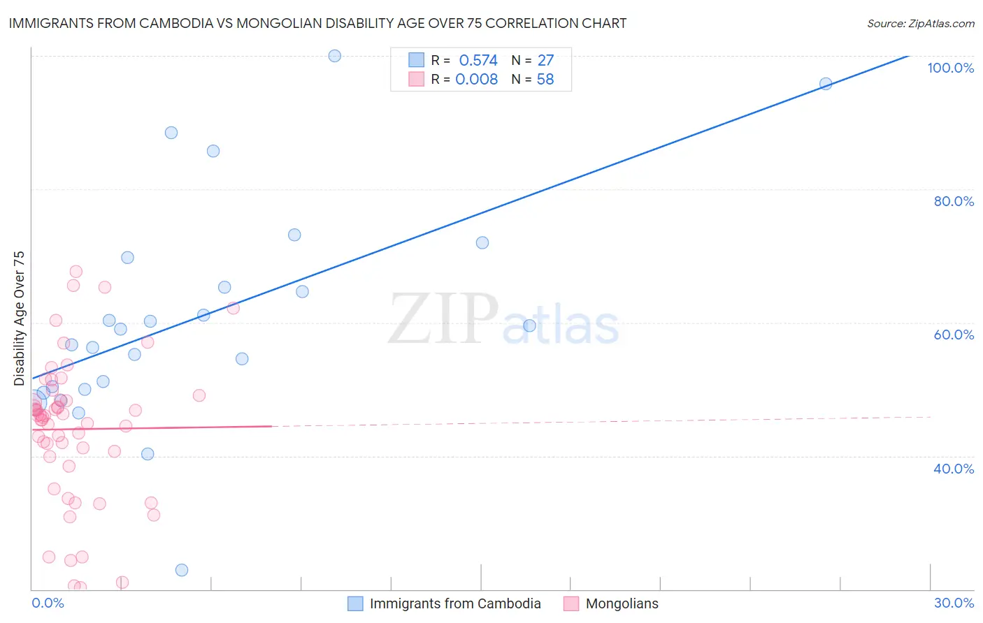 Immigrants from Cambodia vs Mongolian Disability Age Over 75