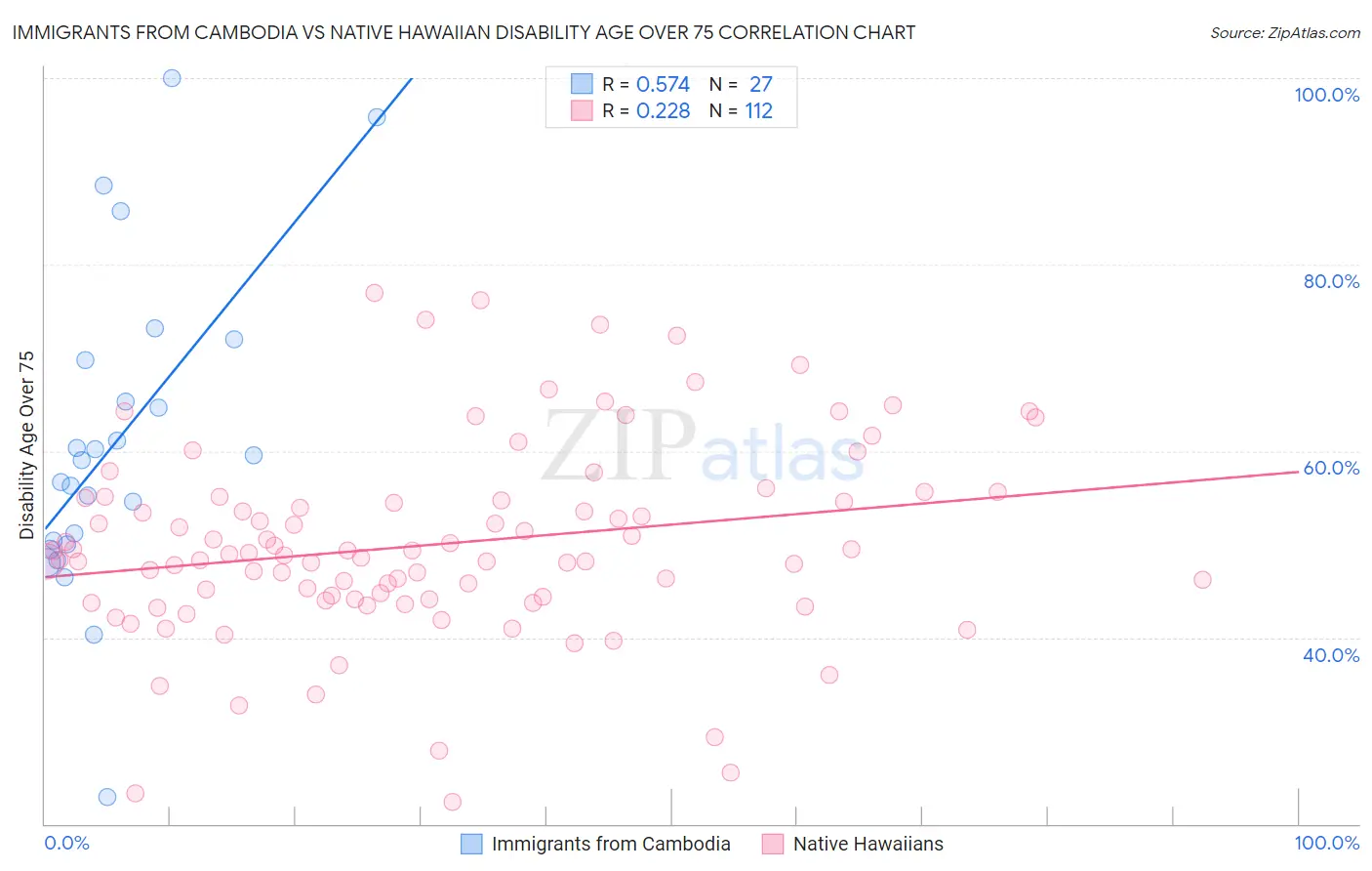 Immigrants from Cambodia vs Native Hawaiian Disability Age Over 75