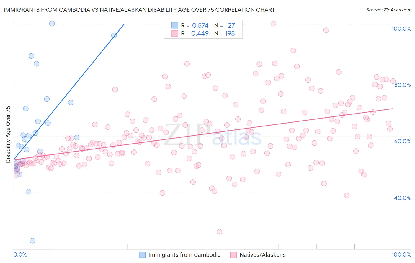 Immigrants from Cambodia vs Native/Alaskan Disability Age Over 75