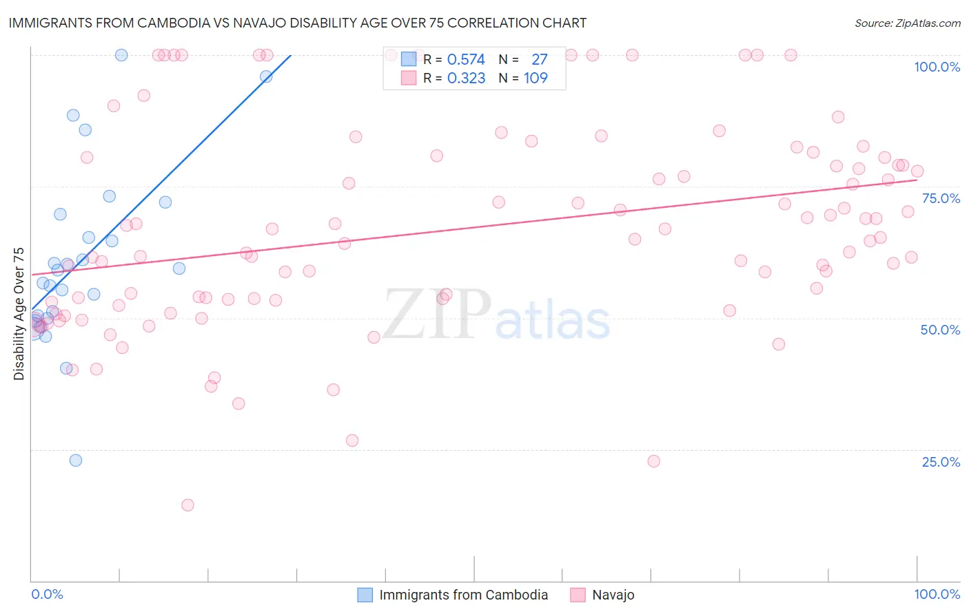 Immigrants from Cambodia vs Navajo Disability Age Over 75