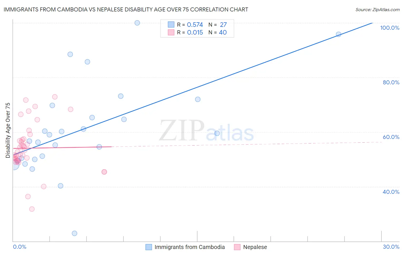 Immigrants from Cambodia vs Nepalese Disability Age Over 75