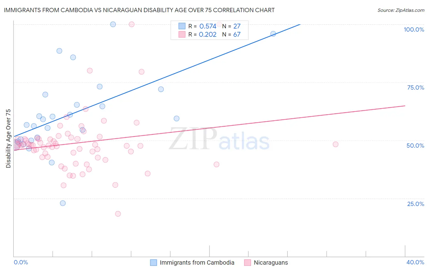 Immigrants from Cambodia vs Nicaraguan Disability Age Over 75