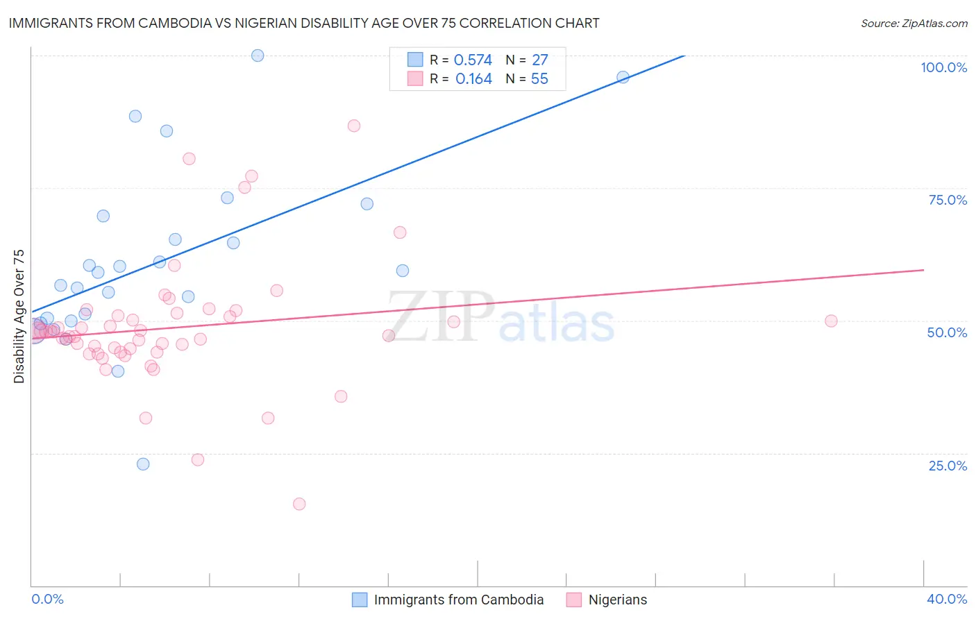 Immigrants from Cambodia vs Nigerian Disability Age Over 75