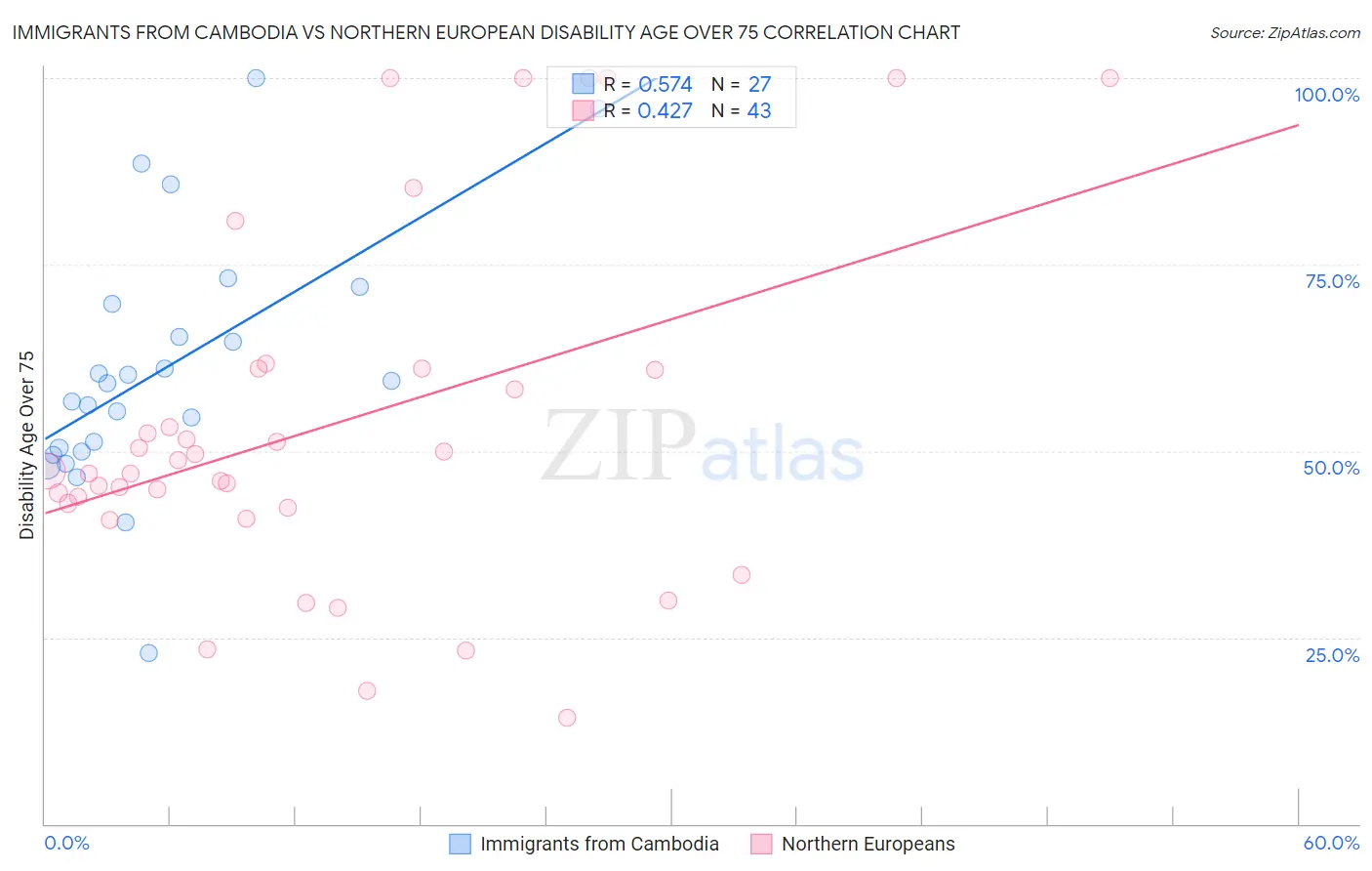 Immigrants from Cambodia vs Northern European Disability Age Over 75