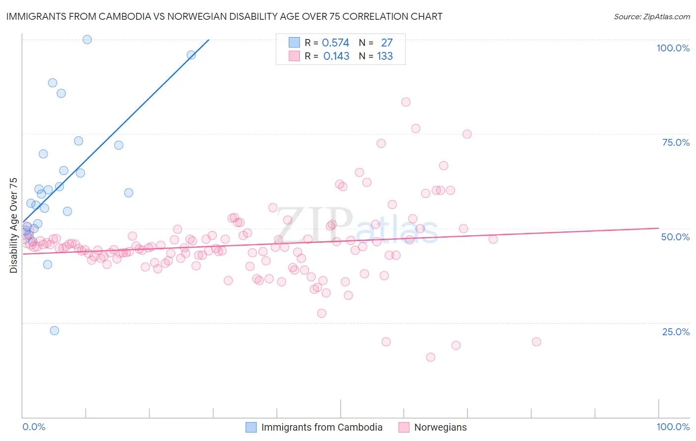 Immigrants from Cambodia vs Norwegian Disability Age Over 75