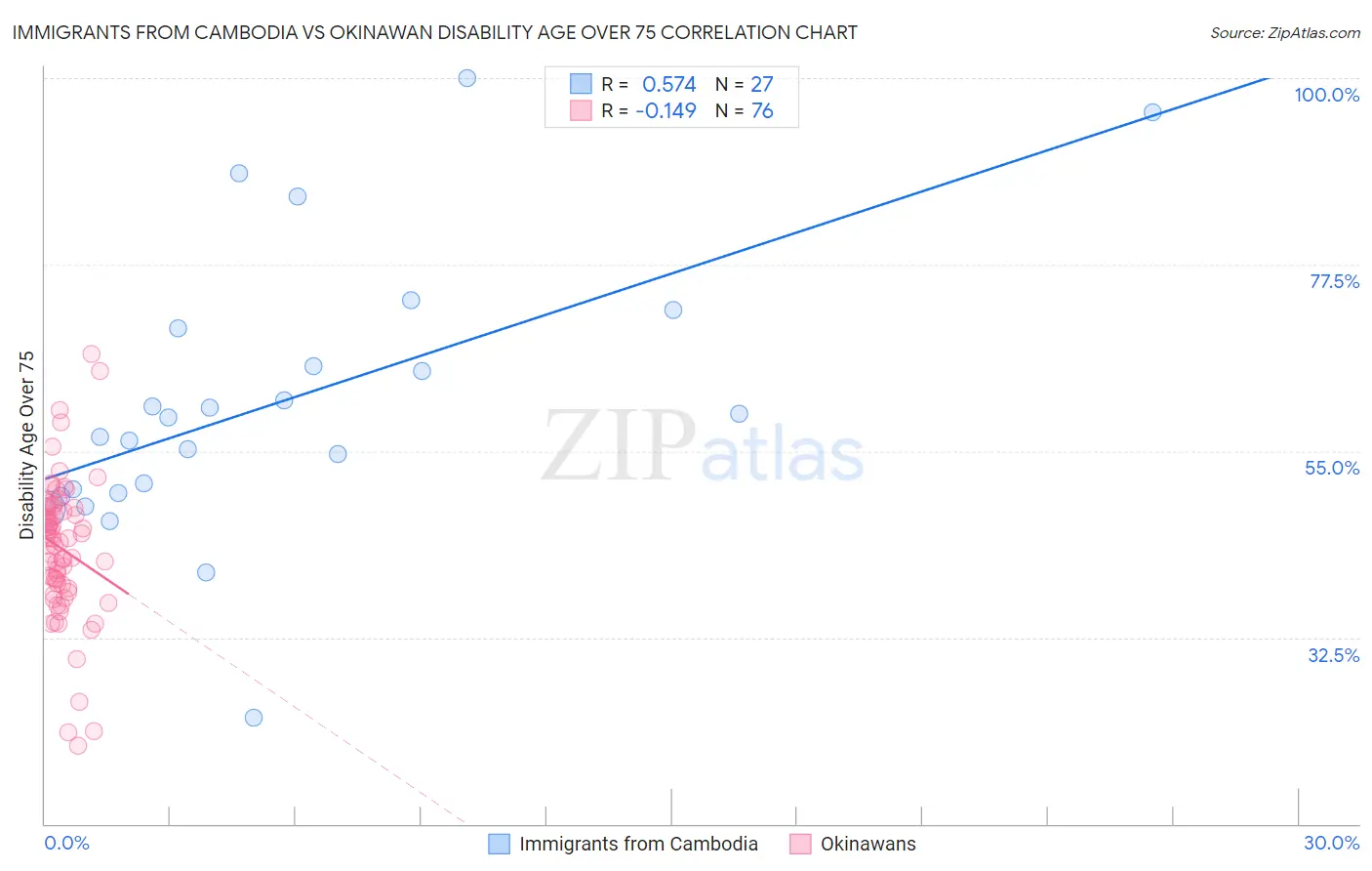 Immigrants from Cambodia vs Okinawan Disability Age Over 75