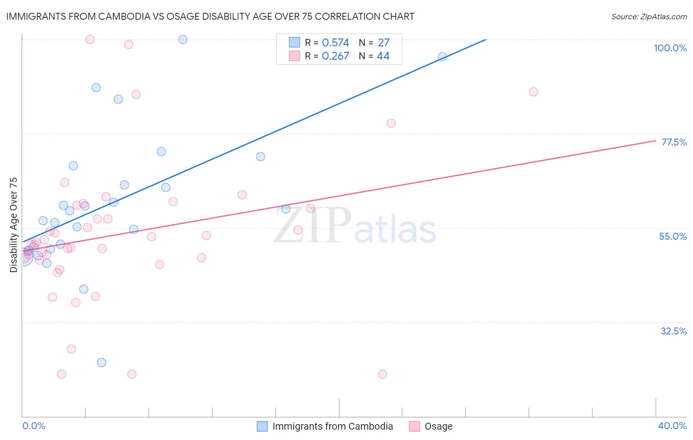 Immigrants from Cambodia vs Osage Disability Age Over 75