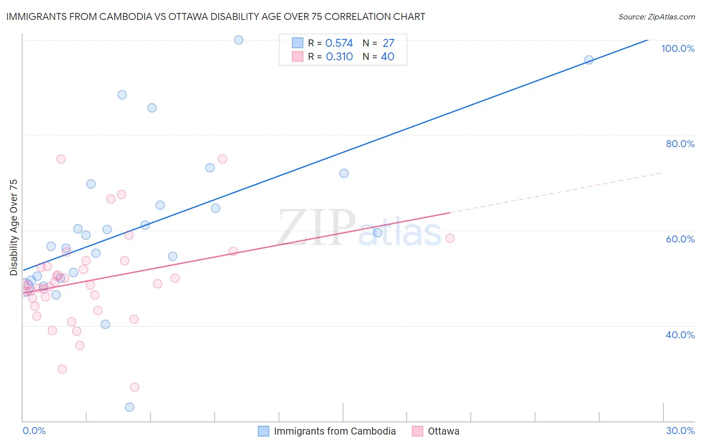 Immigrants from Cambodia vs Ottawa Disability Age Over 75