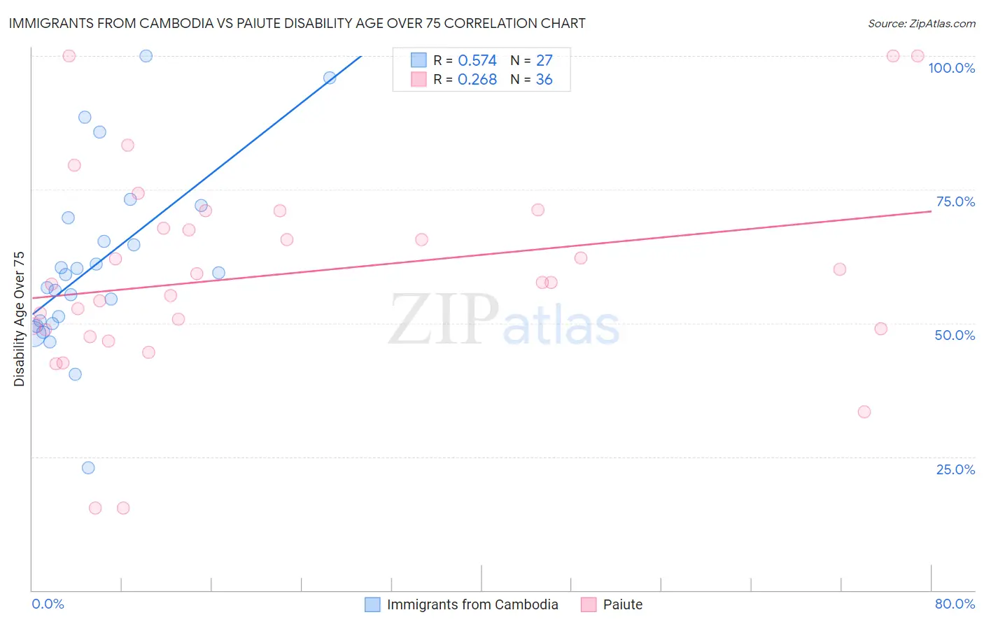 Immigrants from Cambodia vs Paiute Disability Age Over 75