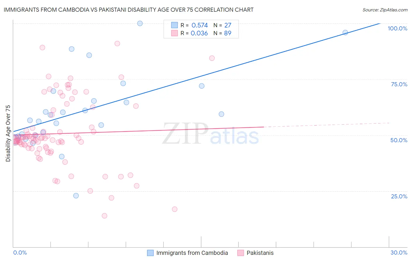 Immigrants from Cambodia vs Pakistani Disability Age Over 75