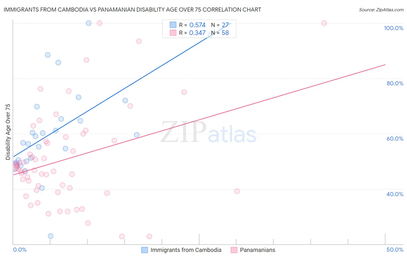 Immigrants from Cambodia vs Panamanian Disability Age Over 75