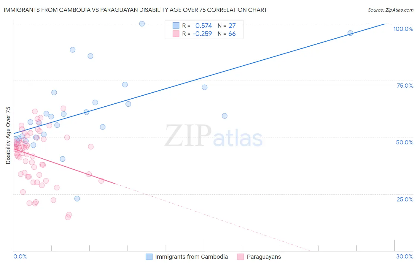 Immigrants from Cambodia vs Paraguayan Disability Age Over 75