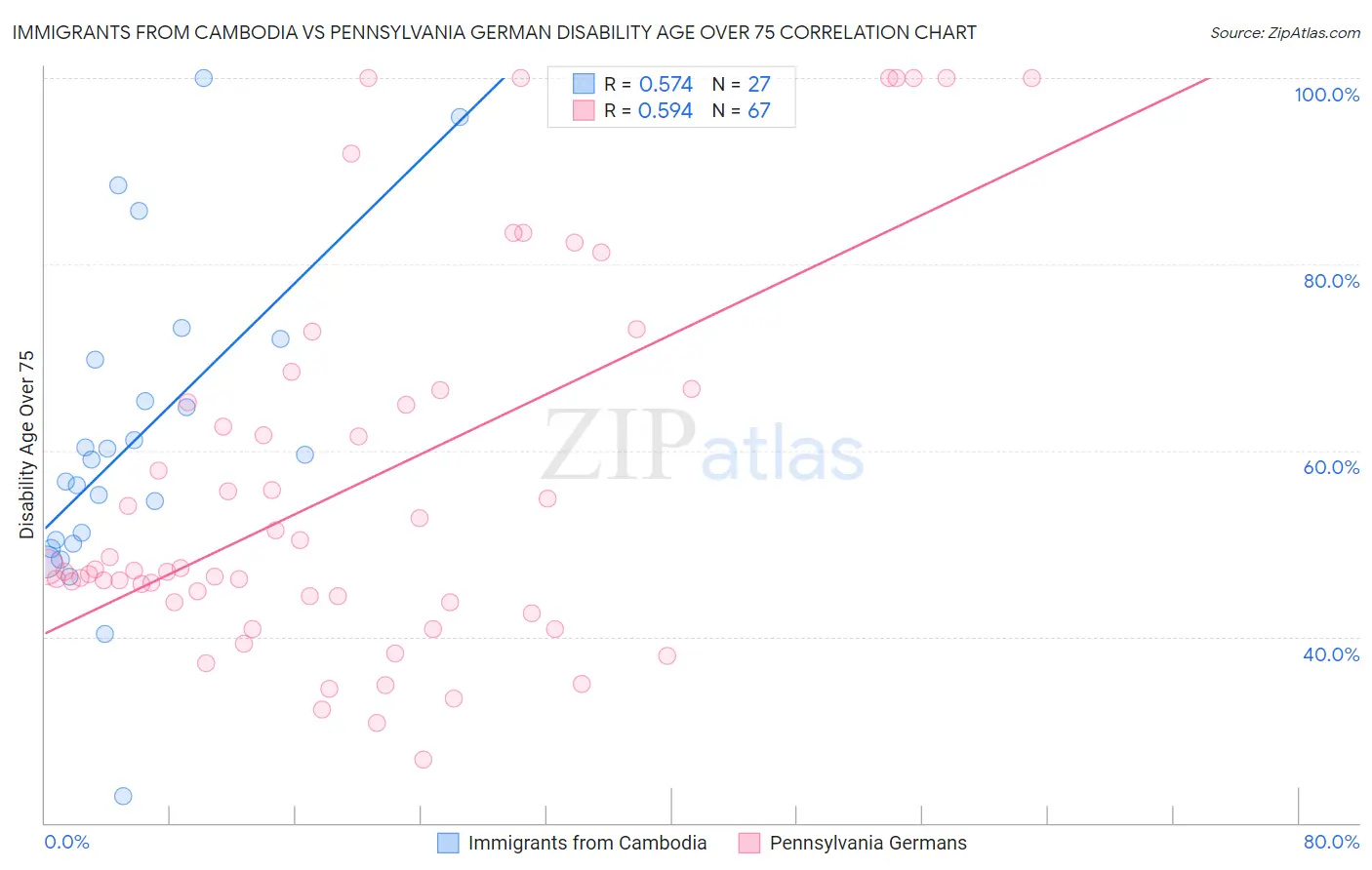 Immigrants from Cambodia vs Pennsylvania German Disability Age Over 75