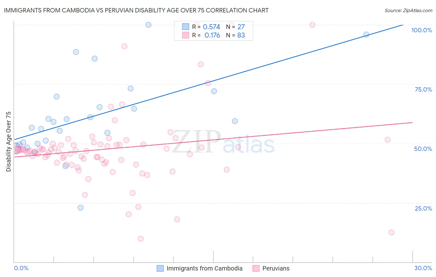 Immigrants from Cambodia vs Peruvian Disability Age Over 75
