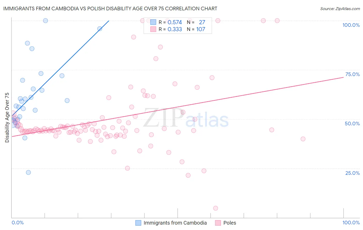 Immigrants from Cambodia vs Polish Disability Age Over 75