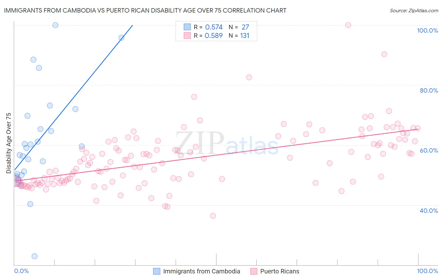 Immigrants from Cambodia vs Puerto Rican Disability Age Over 75