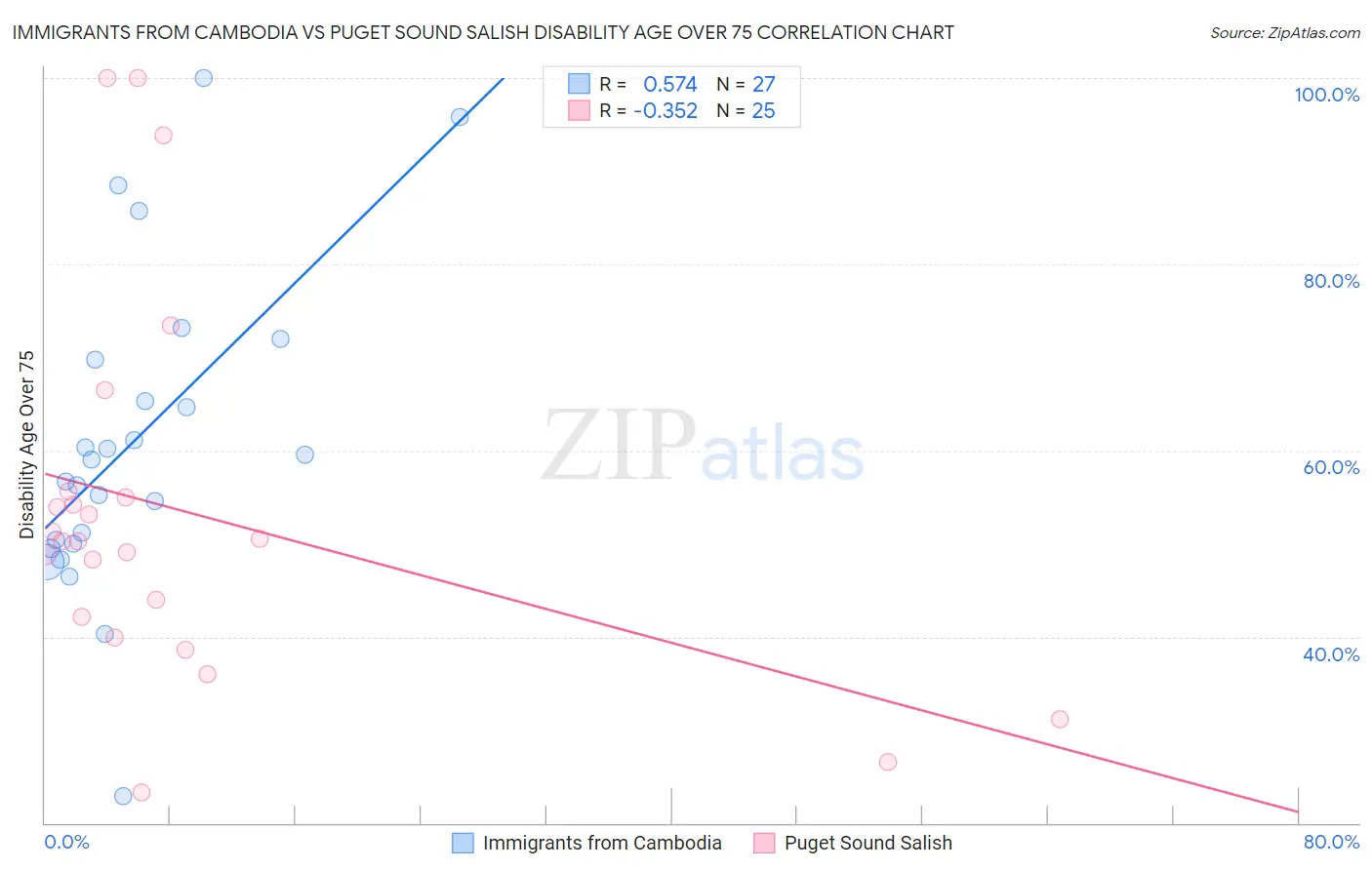 Immigrants from Cambodia vs Puget Sound Salish Disability Age Over 75