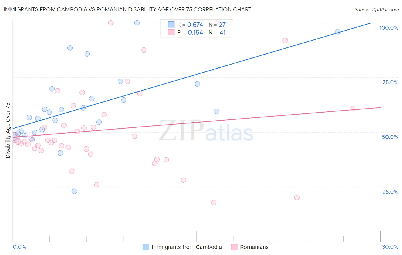 Immigrants from Cambodia vs Romanian Disability Age Over 75
