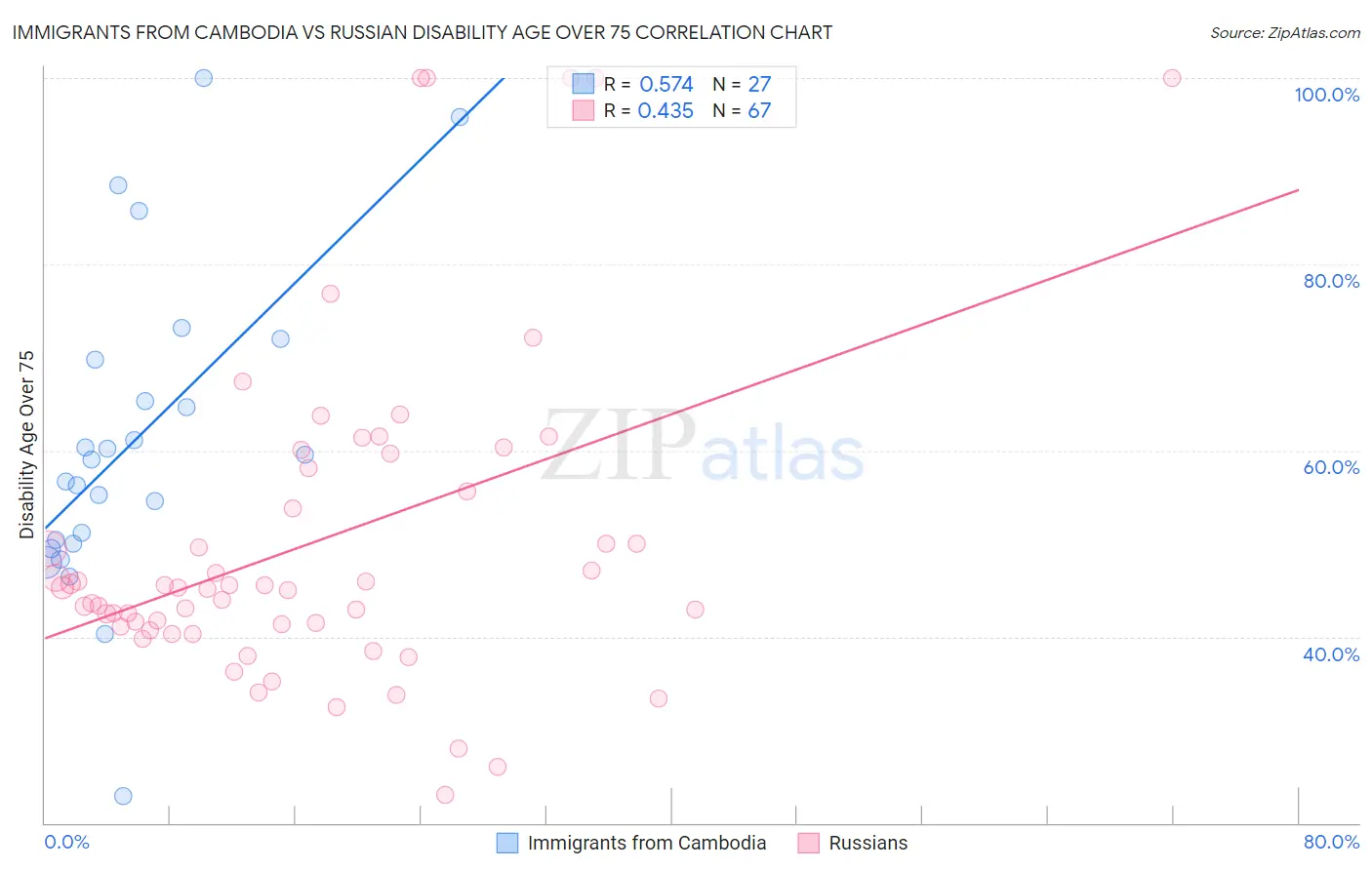 Immigrants from Cambodia vs Russian Disability Age Over 75