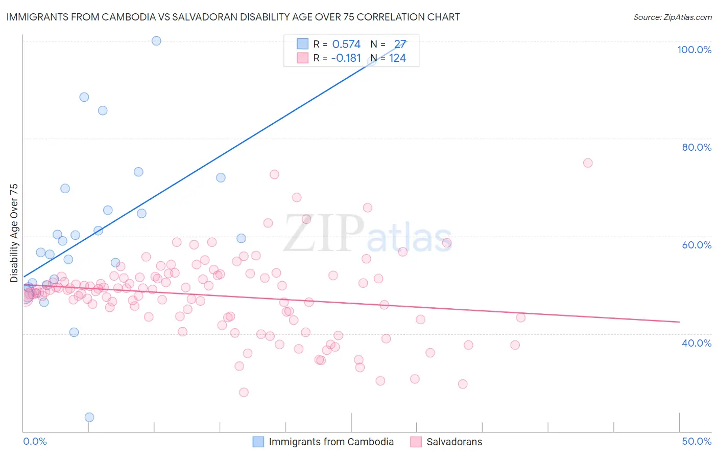 Immigrants from Cambodia vs Salvadoran Disability Age Over 75